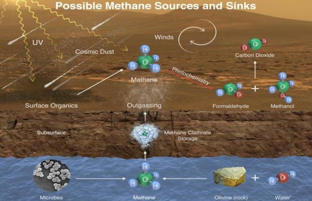 La NASA smentisce se stessa: su Marte ci sono Metano e molecole organiche